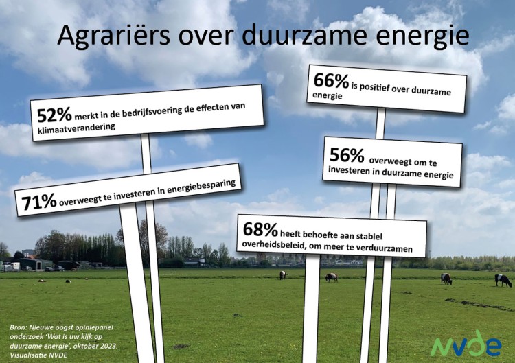 Meerderheid van Nederlandse boeren merkt effecten van klimaatverandering op bedrijf