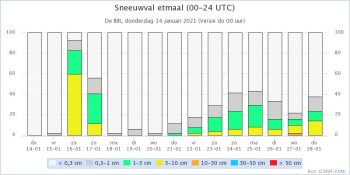 Album afbeelding 2: Op zaterdag is er 90% kans op sneeuwval van minstens 0,3 centimeter. De kans op sneeuwval van meer dan drie centimeter is zo'n 60%
